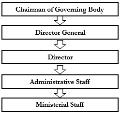 Organogram of Center for Research and Publication